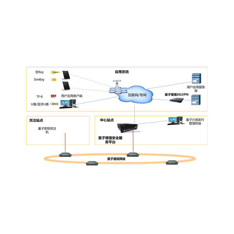量子增强安全服务平台(QE-SP)