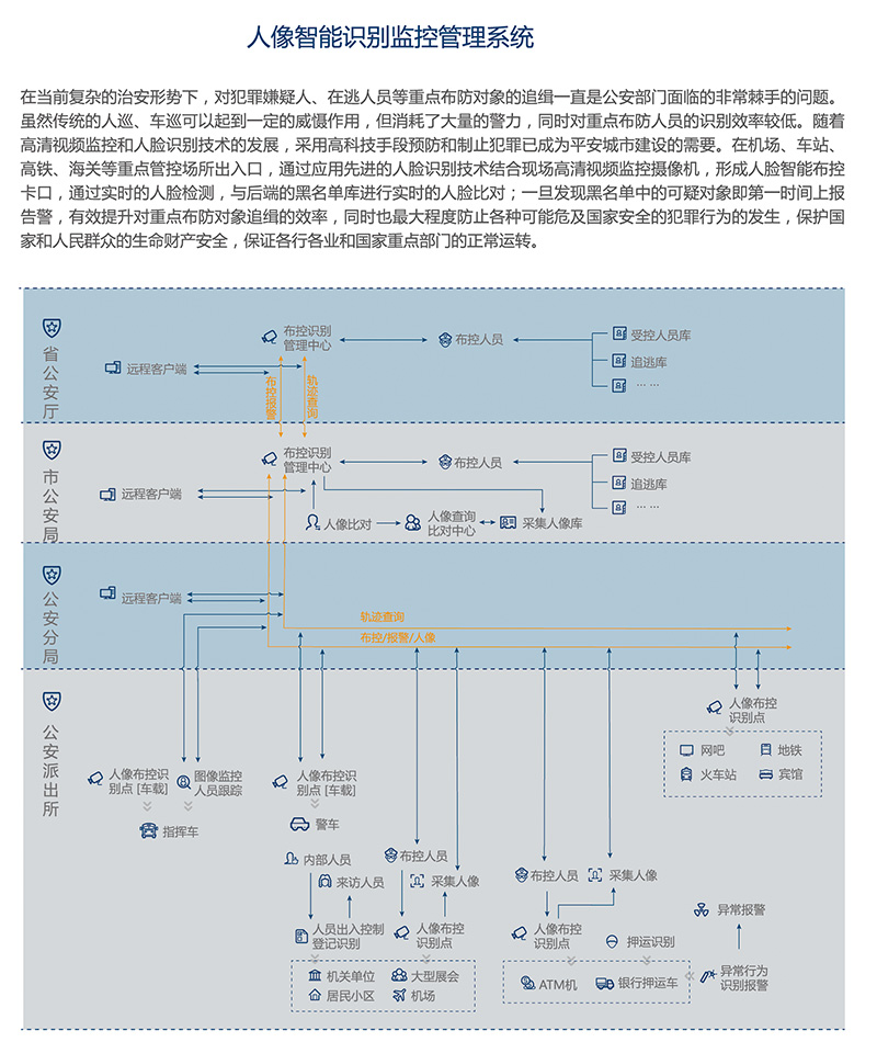 人像智能识别监控管理系统.jpg