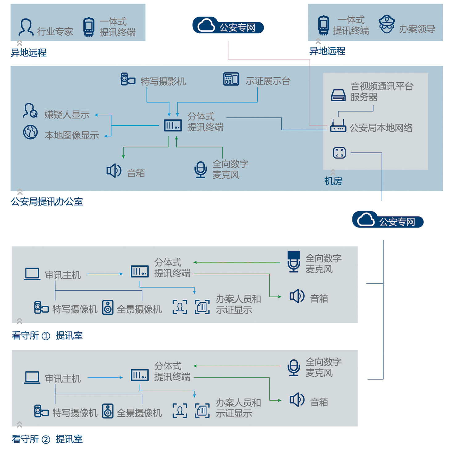 远程提讯解决方案